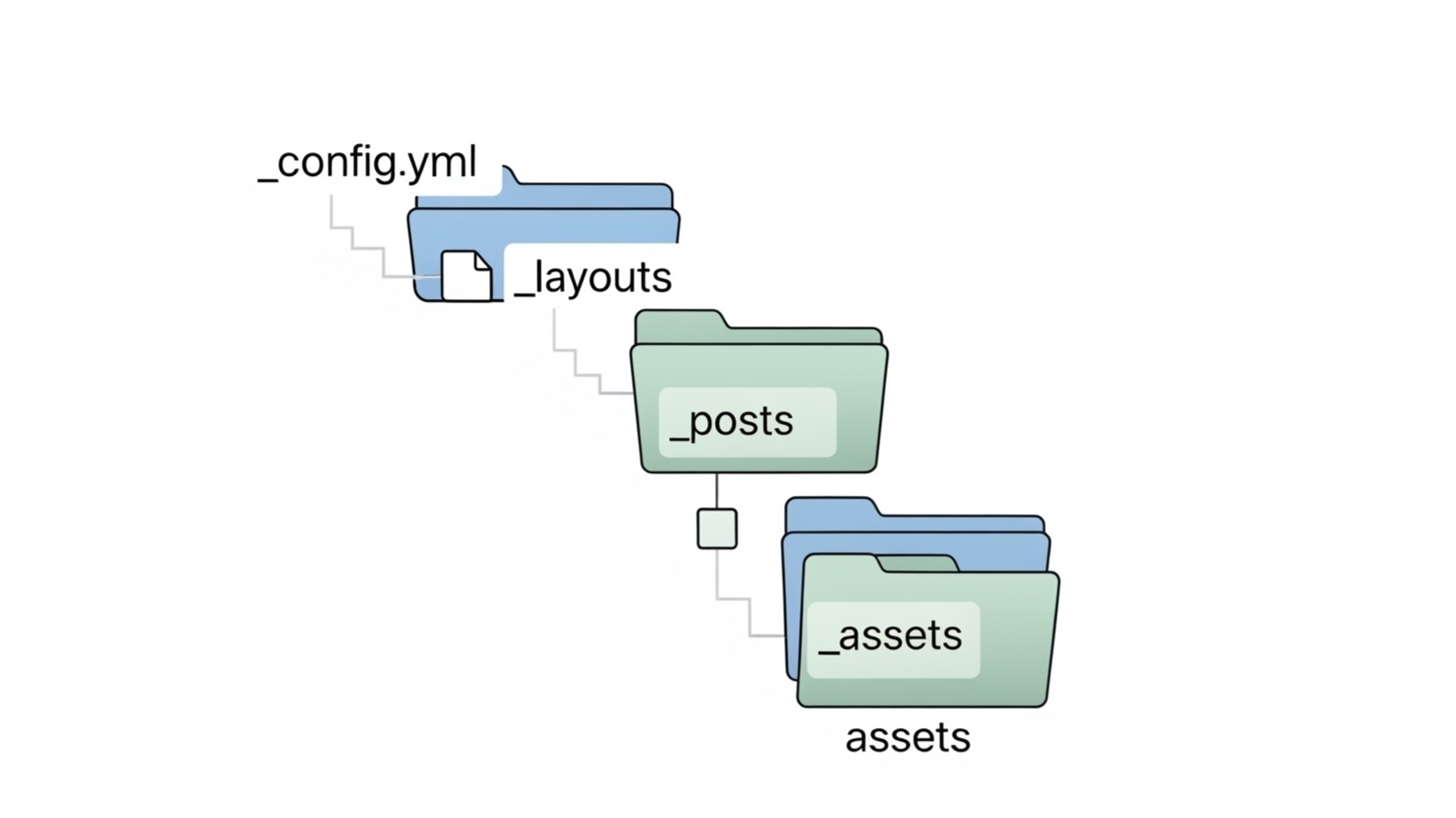 How to Organize Your Jekyll Project for GitHub Pages